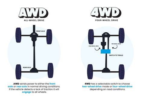 Which Car Company Has The Best Awd System